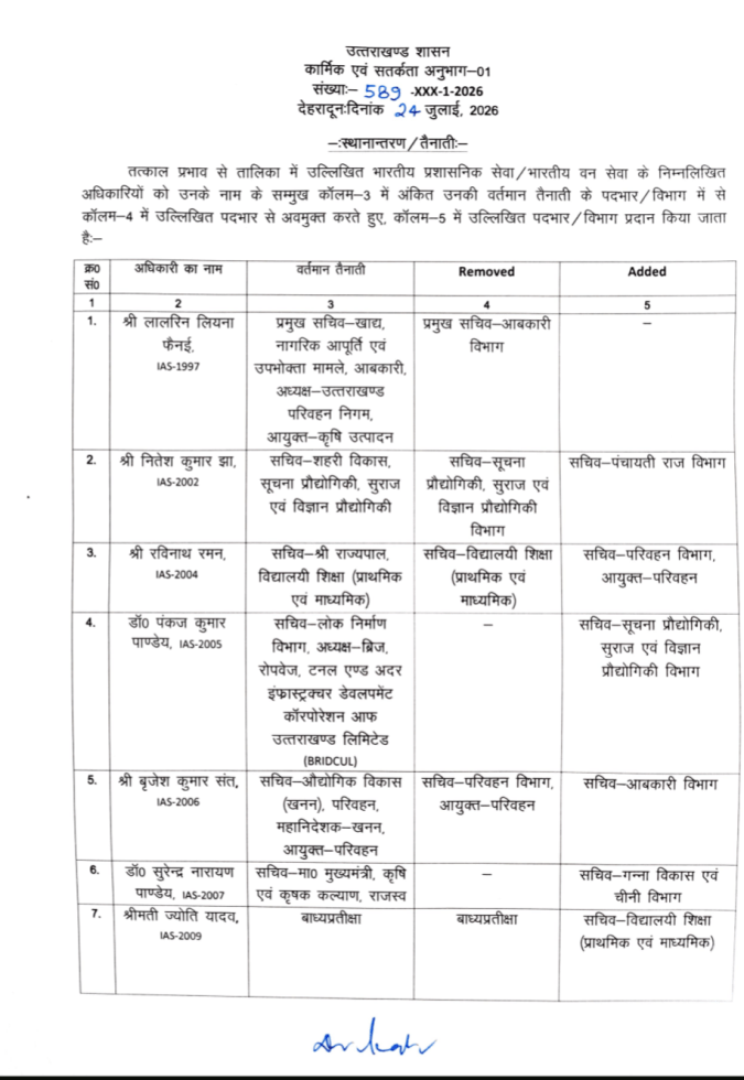 राजकाज उत्तराखंड शासन में प्रशासनिक फेरबदल